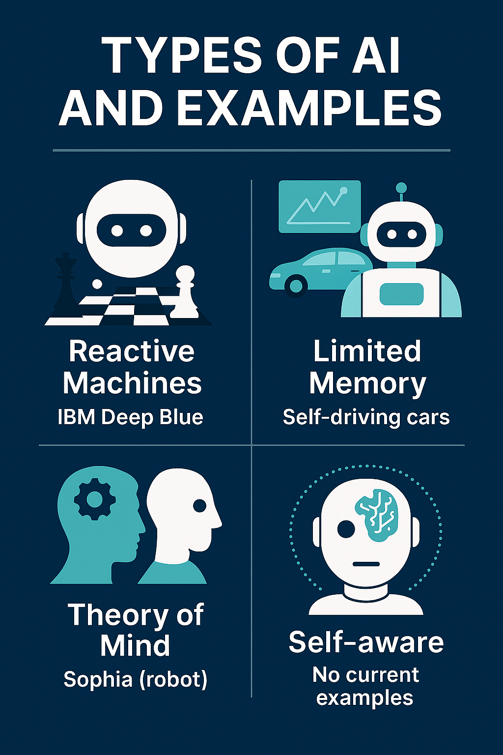 AI Categories and examples.
1. Reactive machines (e.g. IBM Deep Blue)
2. Limited Memory (e.g. Self-driving cars)
3. Theory of Mind (e.g. Sophia - robot)
4. Self-aware (no current examples)