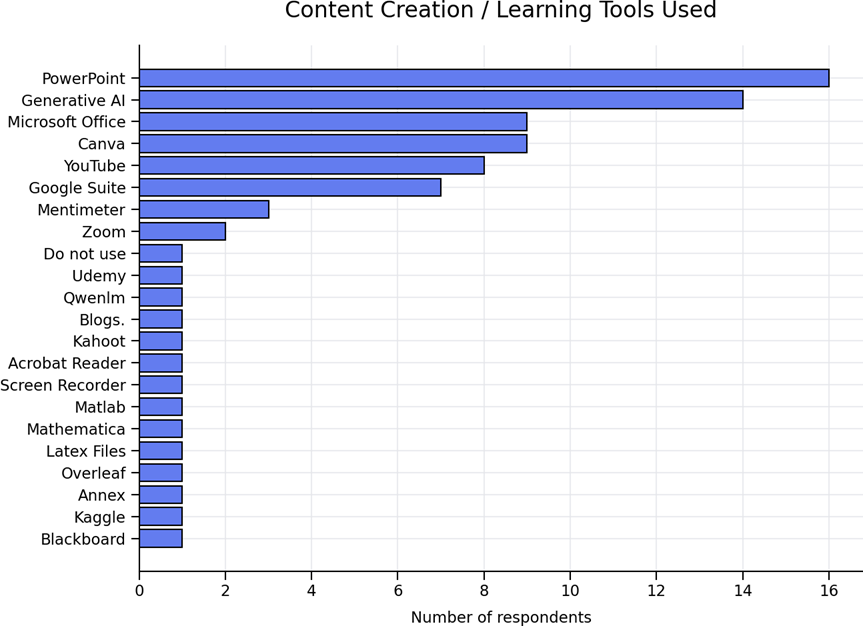 Bar chart showing usage frequency of content creation and learning tools by respondents. PowerPoint leads with 16 users, followed by Generative AI at 14, Microsoft Office and Canva around 9-10, with remaining tools like YouTube, Google Suite, and Mentimeter having fewer than 8 users each.