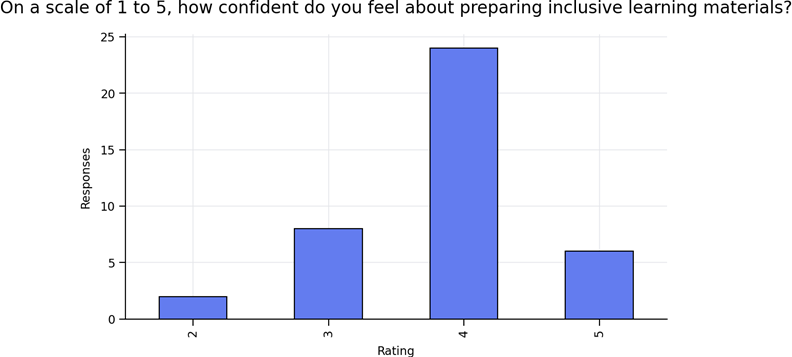 Horizontal bar chart showing the number of respondents rating their confidence in preparing inclusive learning materials on a scale from 1 to 5. Most responses are clustered at ratings 3, 4, and 5, with fewer responses at ratings 1 and 2, indicating generally moderate to high confidence.