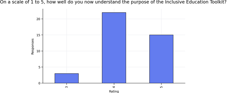 Bar chart displaying respondents’ self‑reported understanding of the purpose of the Inclusive Education Toolkit on a scale from 1 to 5. Higher ratings, particularly 4 and 5, have the tallest bars, while lower ratings appear less frequently.
