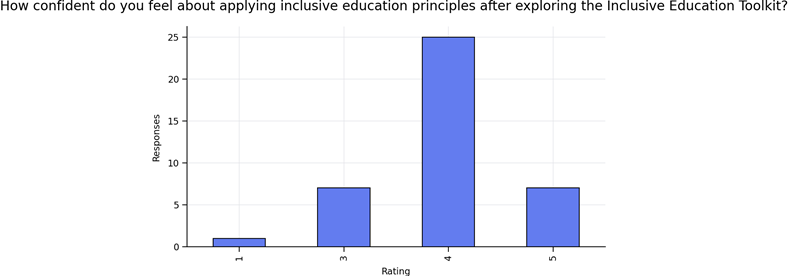 Bar chart illustrating respondents’ confidence in applying inclusive education principles after exploring the Toolkit, measured on a five‑point scale. The majority of responses fall at levels 4 and 5, with relatively few
