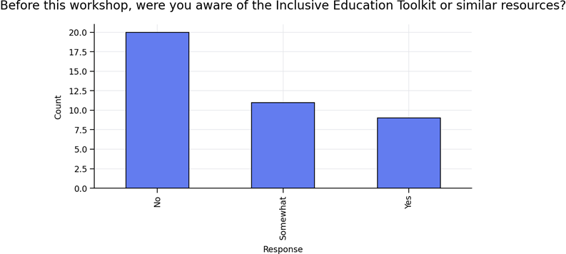 Bar chart showing whether respondents were aware of the Inclusive Education Toolkit or similar resources before the workshop. Responses are distributed across options such as “Yes,” “No,” and “Somewhat,” with no single category completely dominating.
