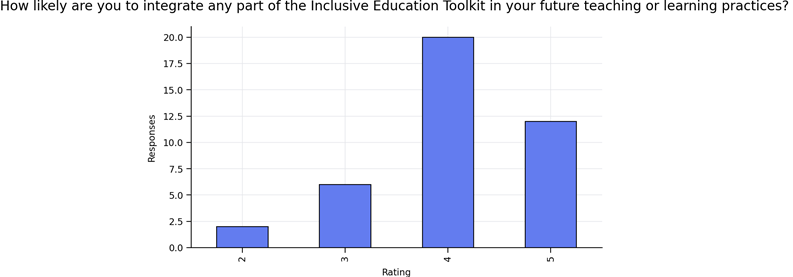 Bar chart presenting how likely respondents are to integrate any part of the Inclusive Education Toolkit into future teaching or learning practices, rated from 1 to 5. Higher likelihood ratings show more responses than lower ratings.