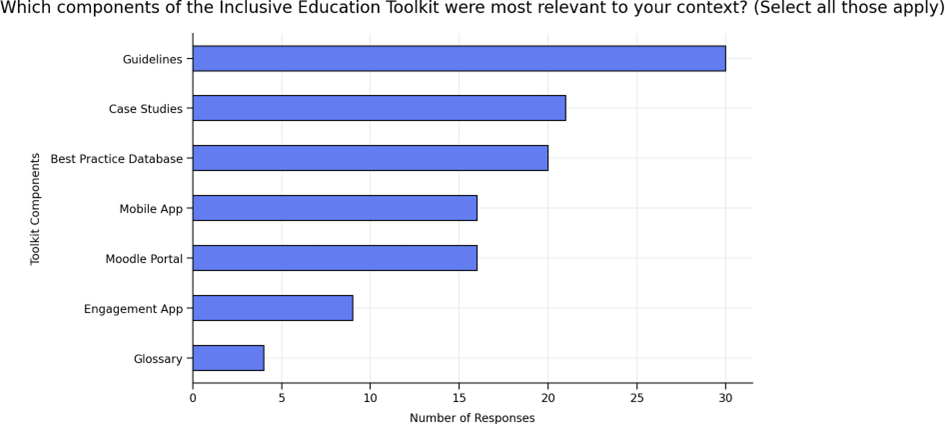 bar chart showing tools planned for use, led by Diversasia Toolkit, Generative AI, mobile apps, and accessibility tools.