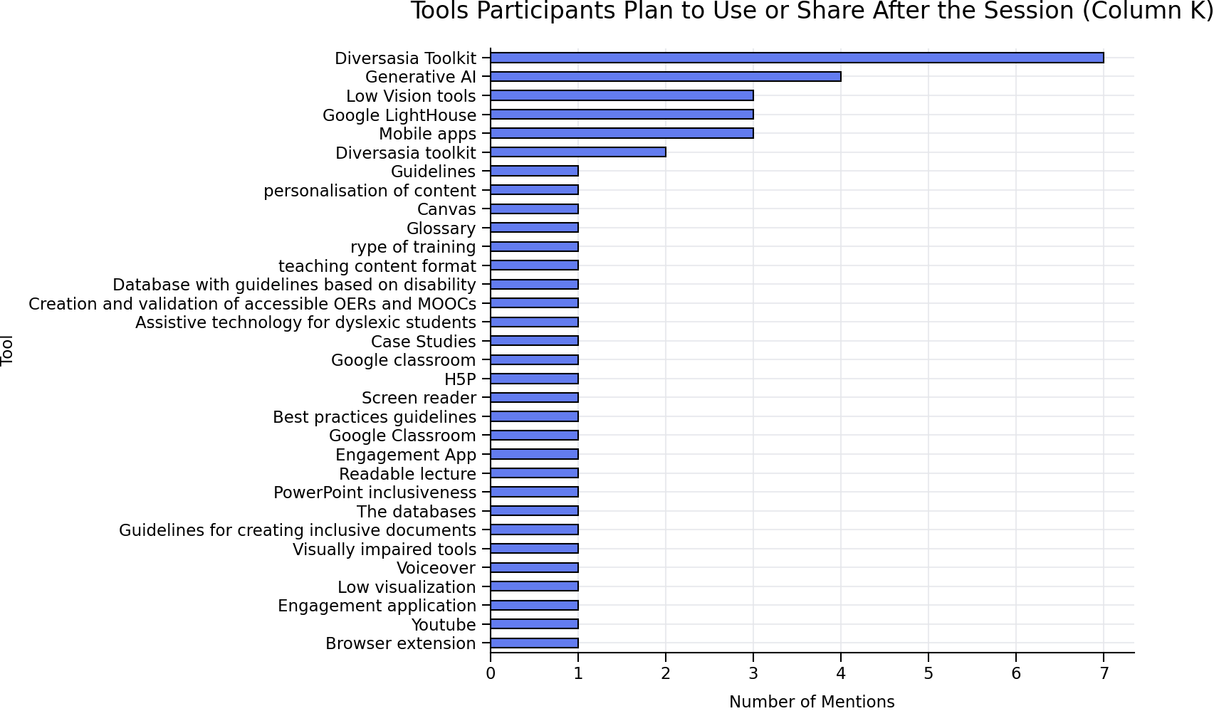 bar chart showing tools planned for use, led by Diversasia
Toolkit, Generative AI, mobile apps, and accessibility tools.